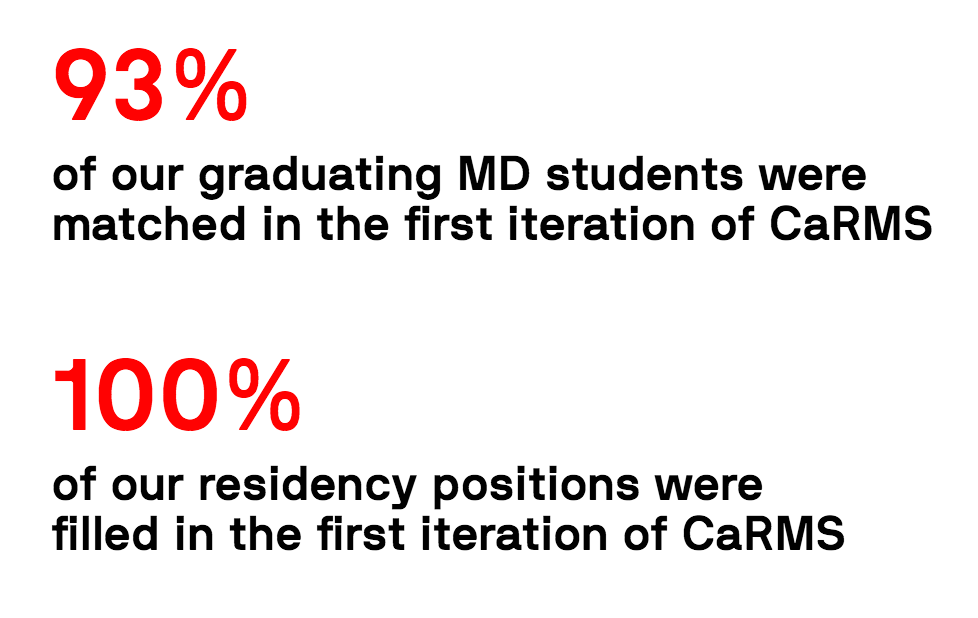 93% of our graduating MD students were matched in the first iteration of CaRMS 100% of our residency positions were filled in the first iteration of CaRMS.