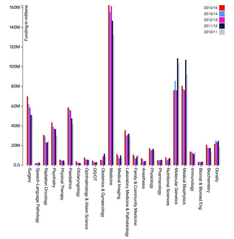 Research Funding by Departments within the Faculty of Medicine