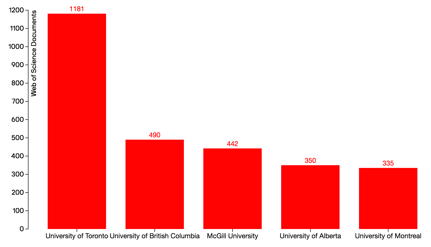 Number of Articles in Top Journals, 2015 Canada Top 5 Organizations: U of T, UBC, McGill, U of A, University of Montreal