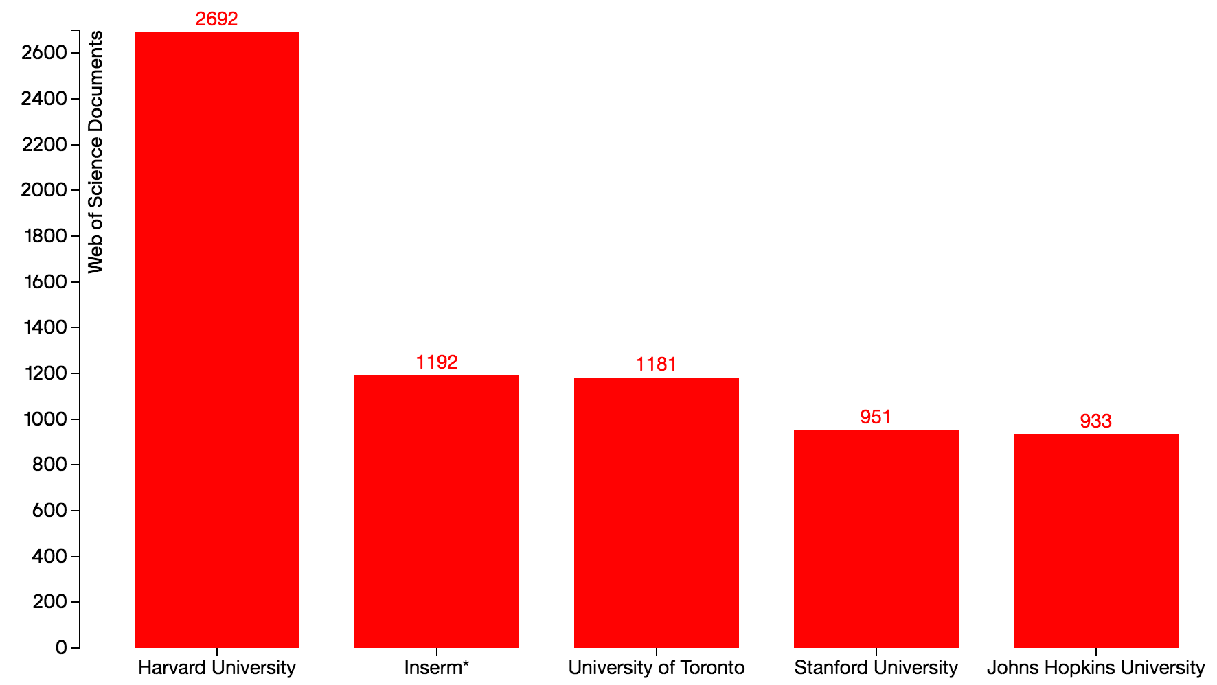 Number of Articles in Top Journals, 2015 World Top 5 Organizations: Harvard, Inserm, U of T, Stanford, Johns Hopkins