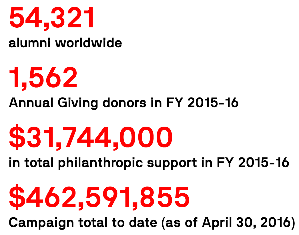 54,321 alumni worldwide, 1,562 Annual Giving donors in FY 2015-16, $31,744,000 in total philanthropic support in FY 2015-16, $462,591,855 Campaign total to date (as of April 30, 2016)