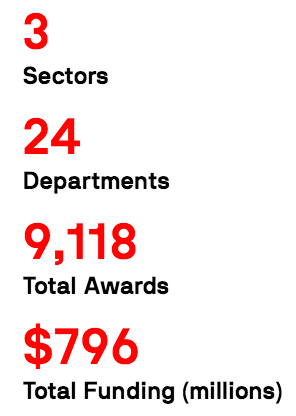 Research Breakdown: 3 Sectors, 24 Departments, 9,118 Total Awards, $796 Total Funding (millions)